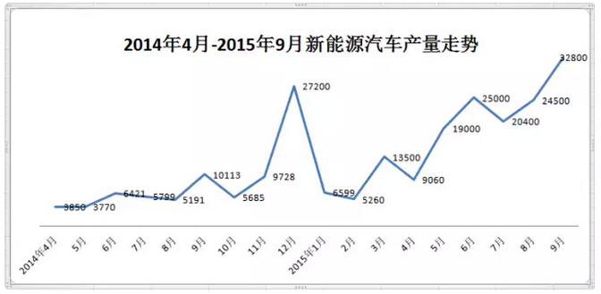 工信部:9月新能源汽車產(chǎn)量破3萬輛 同比增長2倍